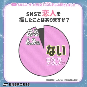 SNSで恋人を探したことがある人は6.3%