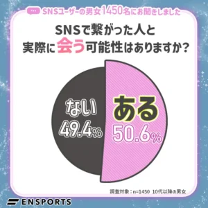 SNSで意気投合した人と会うかもしれない人は50.6%