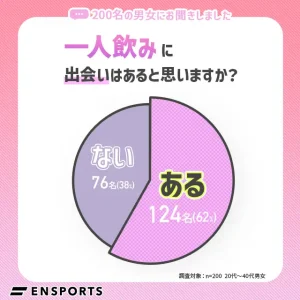 一人飲みに出会いはあると思う人は62％