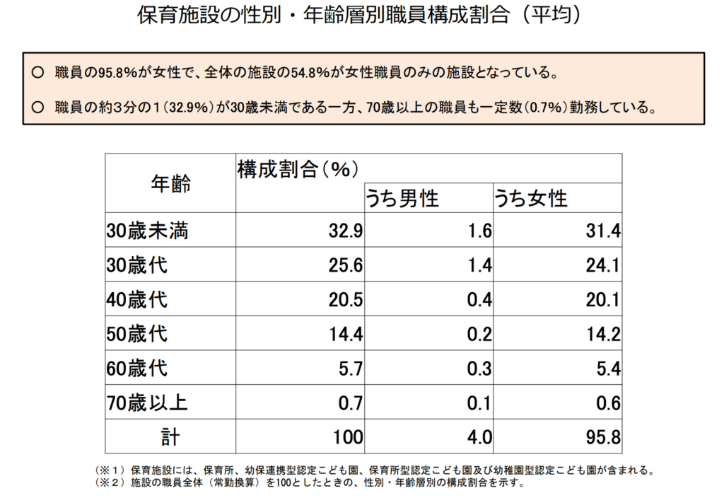 保育士に関するデータ