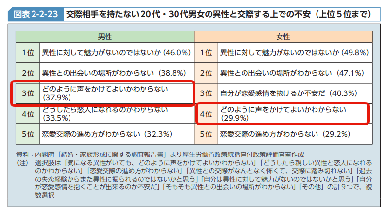 「交際相手を持たない20代・30代男女の異性と交際する上での不安」の調査結果